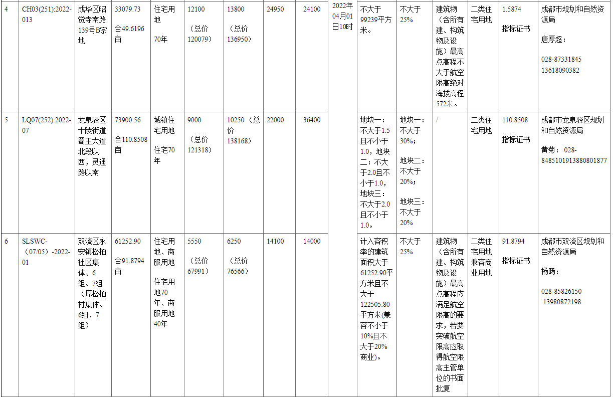 成都2022年首批集中供地挂牌50宗地块_中国网地产